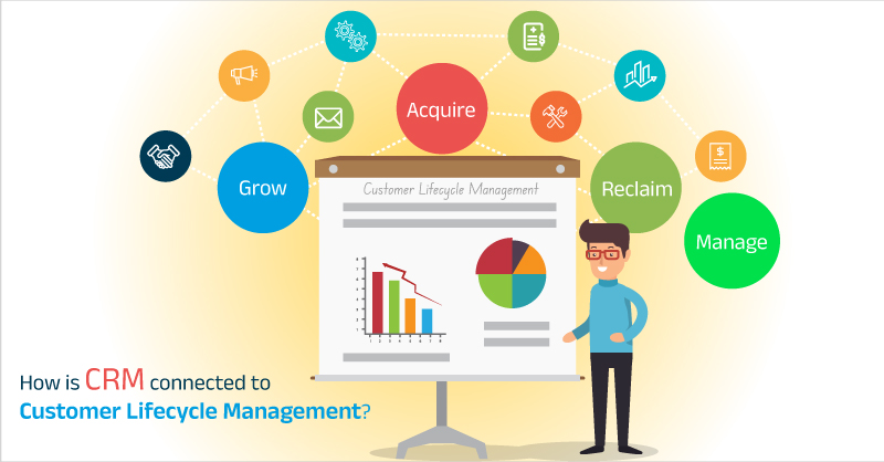 How is CRM connected to customer lifecycle management?